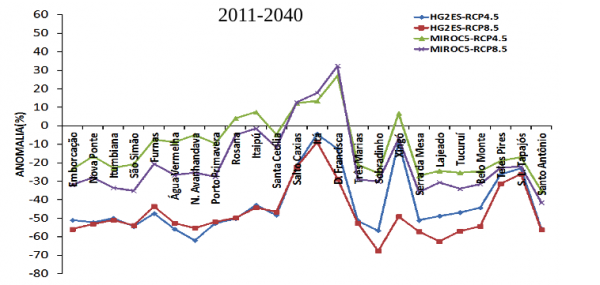 Vazões estimadas de algumas das principais hidrelétricas do país para o período 2011-2040. A linha verde mostra o melhor cenário; a vermelha, o pior.