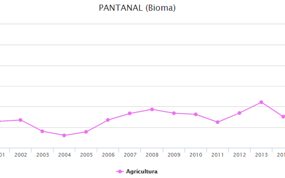Variação da área ocupada por agricultura no bioma do Pantanal entre 2000 e 2016 (Gráfico: MapBiomas)