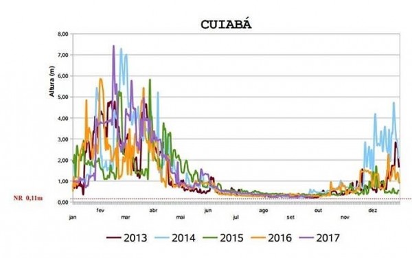 Gráfico mostra dados sobre o nível do rio Cuiabá de 2013 a 2017 (Ecoa)