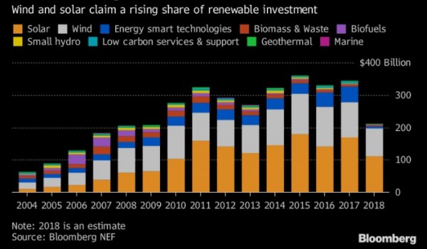 grafico-comparativo-investimentos-energias-renovaveis