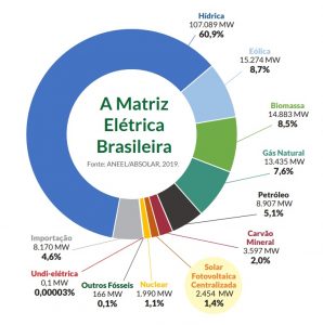 infografico - fontes de energia que abastecem o brasil - 2019